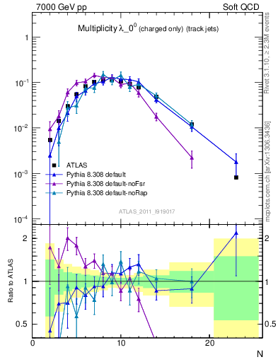 Plot of j.nch in 7000 GeV pp collisions