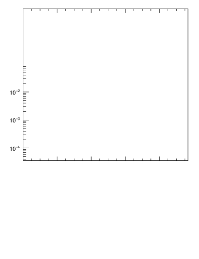 Plot of j.nch in 7000 GeV pp collisions