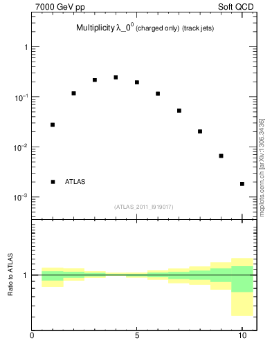 Plot of j.nch in 7000 GeV pp collisions