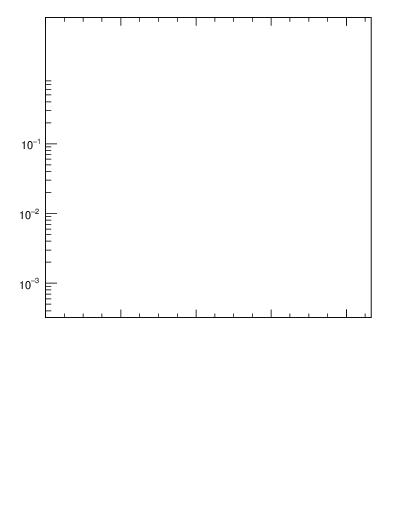 Plot of j.nch in 7000 GeV pp collisions