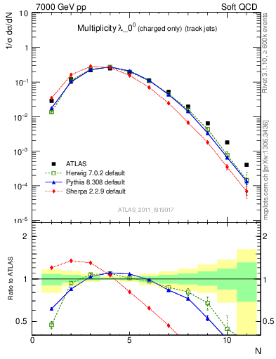 Plot of j.nch in 7000 GeV pp collisions