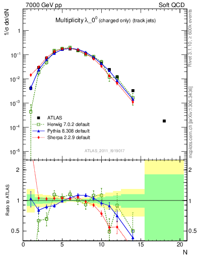 Plot of j.nch in 7000 GeV pp collisions