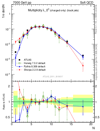 Plot of j.nch in 7000 GeV pp collisions