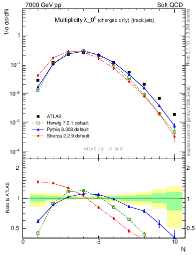 Plot of j.nch in 7000 GeV pp collisions