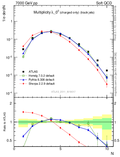 Plot of j.nch in 7000 GeV pp collisions