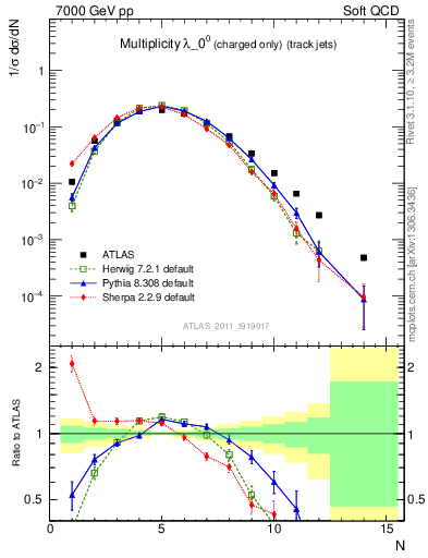 Plot of j.nch in 7000 GeV pp collisions