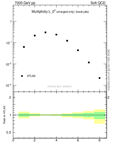 Plot of j.nch in 7000 GeV pp collisions