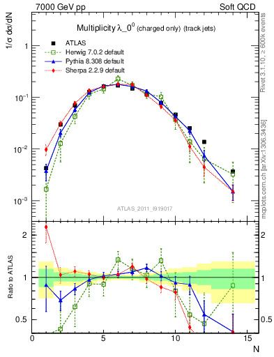 Plot of j.nch in 7000 GeV pp collisions