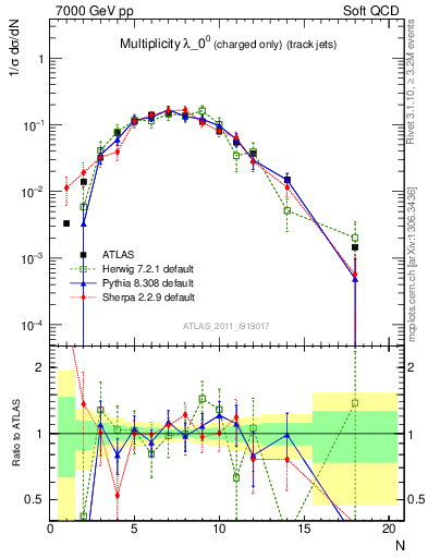 Plot of j.nch in 7000 GeV pp collisions