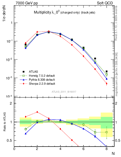 Plot of j.nch in 7000 GeV pp collisions