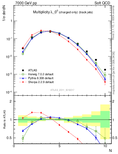 Plot of j.nch in 7000 GeV pp collisions