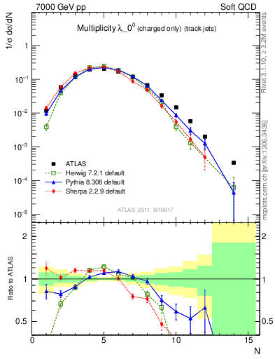 Plot of j.nch in 7000 GeV pp collisions