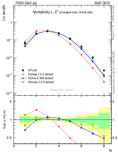 Plot of j.nch in 7000 GeV pp collisions