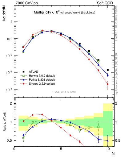 Plot of j.nch in 7000 GeV pp collisions