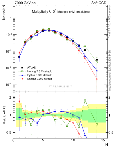 Plot of j.nch in 7000 GeV pp collisions