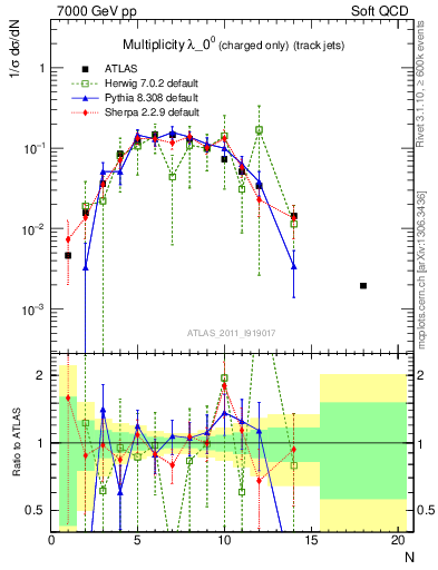 Plot of j.nch in 7000 GeV pp collisions