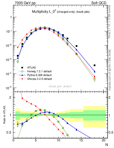 Plot of j.nch in 7000 GeV pp collisions