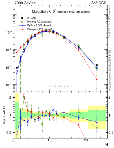 Plot of j.nch in 7000 GeV pp collisions