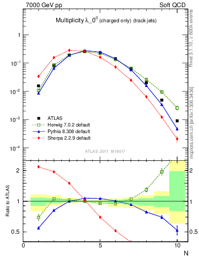 Plot of j.nch in 7000 GeV pp collisions