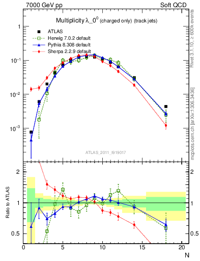 Plot of j.nch in 7000 GeV pp collisions