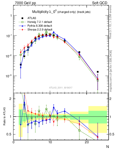 Plot of j.nch in 7000 GeV pp collisions