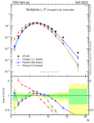 Plot of j.nch in 7000 GeV pp collisions