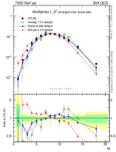 Plot of j.nch in 7000 GeV pp collisions