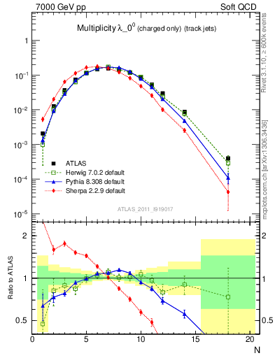 Plot of j.nch in 7000 GeV pp collisions