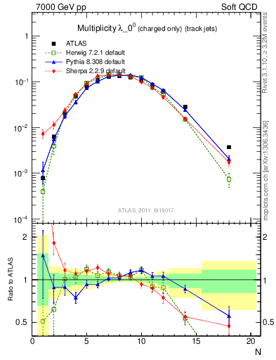 Plot of j.nch in 7000 GeV pp collisions