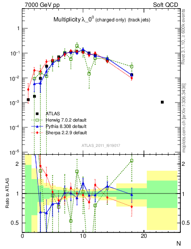 Plot of j.nch in 7000 GeV pp collisions