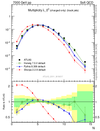 Plot of j.nch in 7000 GeV pp collisions