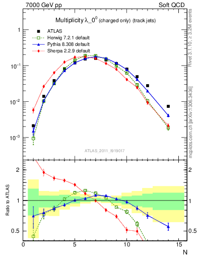 Plot of j.nch in 7000 GeV pp collisions