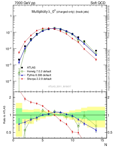 Plot of j.nch in 7000 GeV pp collisions