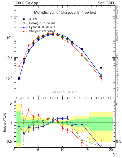 Plot of j.nch in 7000 GeV pp collisions