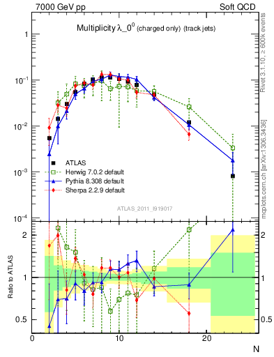 Plot of j.nch in 7000 GeV pp collisions