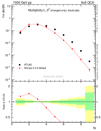 Plot of j.nch in 7000 GeV pp collisions