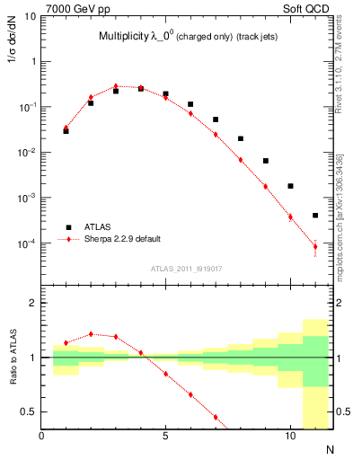 Plot of j.nch in 7000 GeV pp collisions