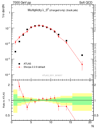 Plot of j.nch in 7000 GeV pp collisions