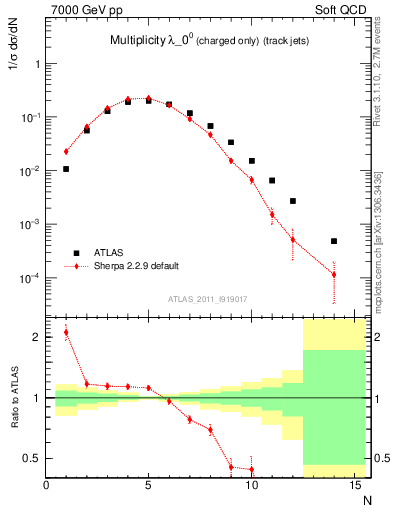 Plot of j.nch in 7000 GeV pp collisions