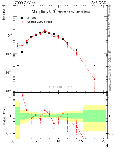 Plot of j.nch in 7000 GeV pp collisions