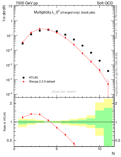 Plot of j.nch in 7000 GeV pp collisions