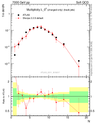 Plot of j.nch in 7000 GeV pp collisions