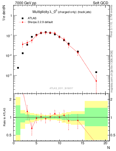 Plot of j.nch in 7000 GeV pp collisions