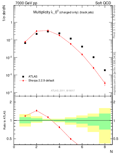 Plot of j.nch in 7000 GeV pp collisions