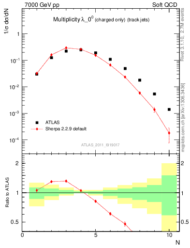 Plot of j.nch in 7000 GeV pp collisions