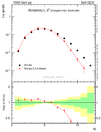 Plot of j.nch in 7000 GeV pp collisions