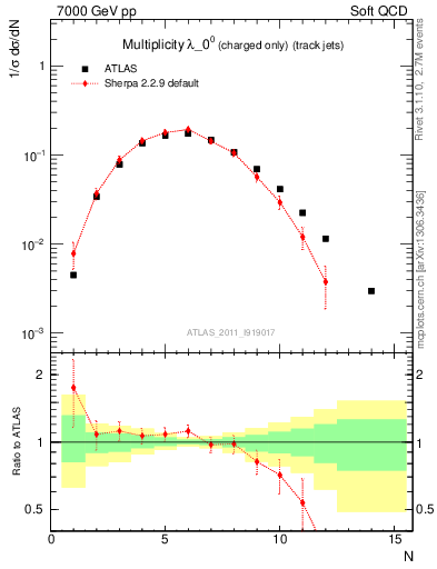 Plot of j.nch in 7000 GeV pp collisions