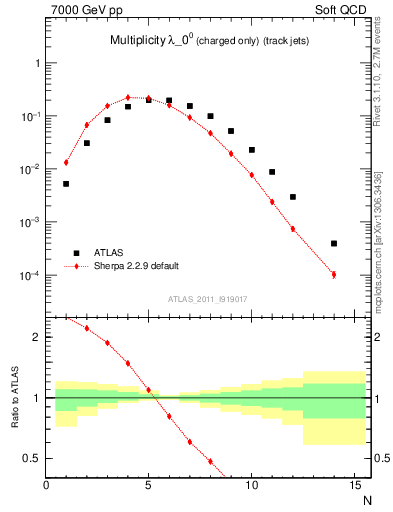 Plot of j.nch in 7000 GeV pp collisions