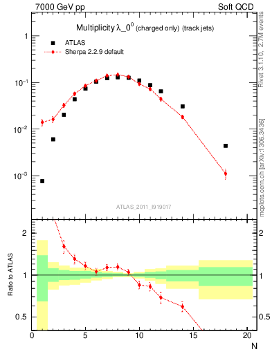 Plot of j.nch in 7000 GeV pp collisions