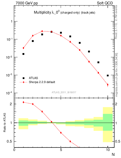 Plot of j.nch in 7000 GeV pp collisions